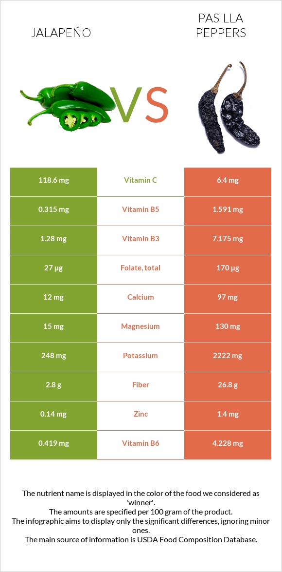 Jalapeño vs Pasilla peppers infographic