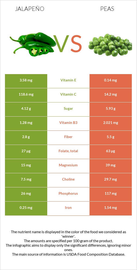 Հալապենո vs Ոլոռ infographic