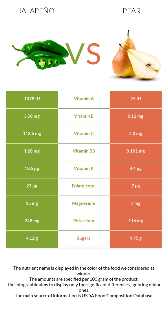 Jalapeño vs Pear infographic