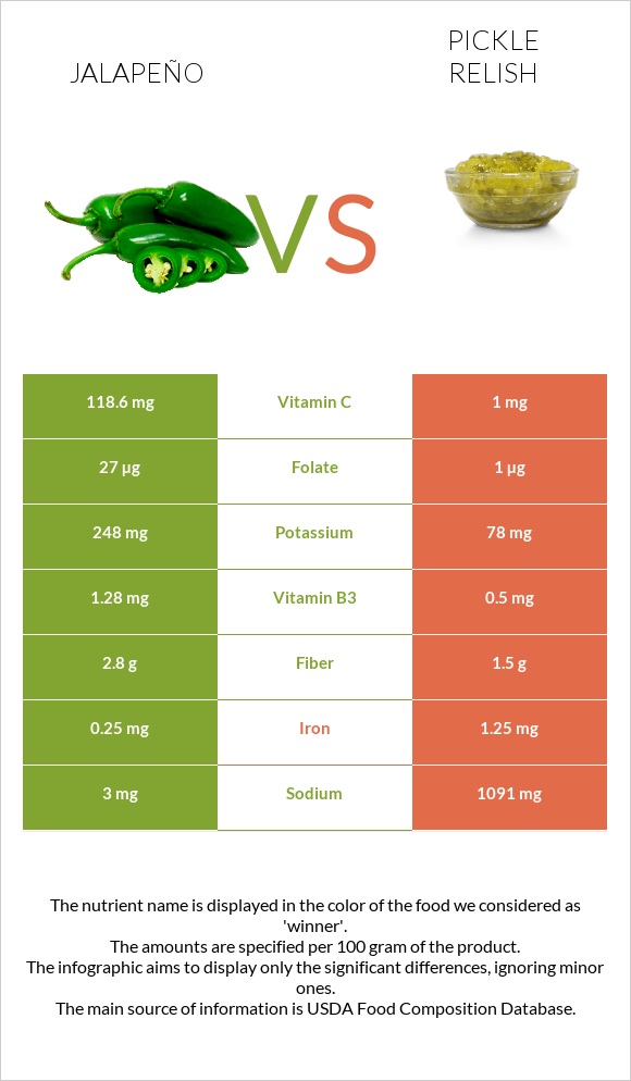 Հալապենո vs Pickle relish infographic