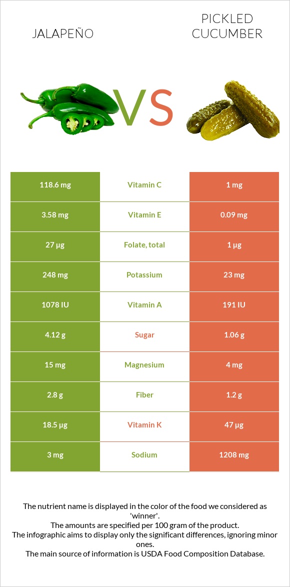 Հալապենո vs Թթու վարունգ infographic