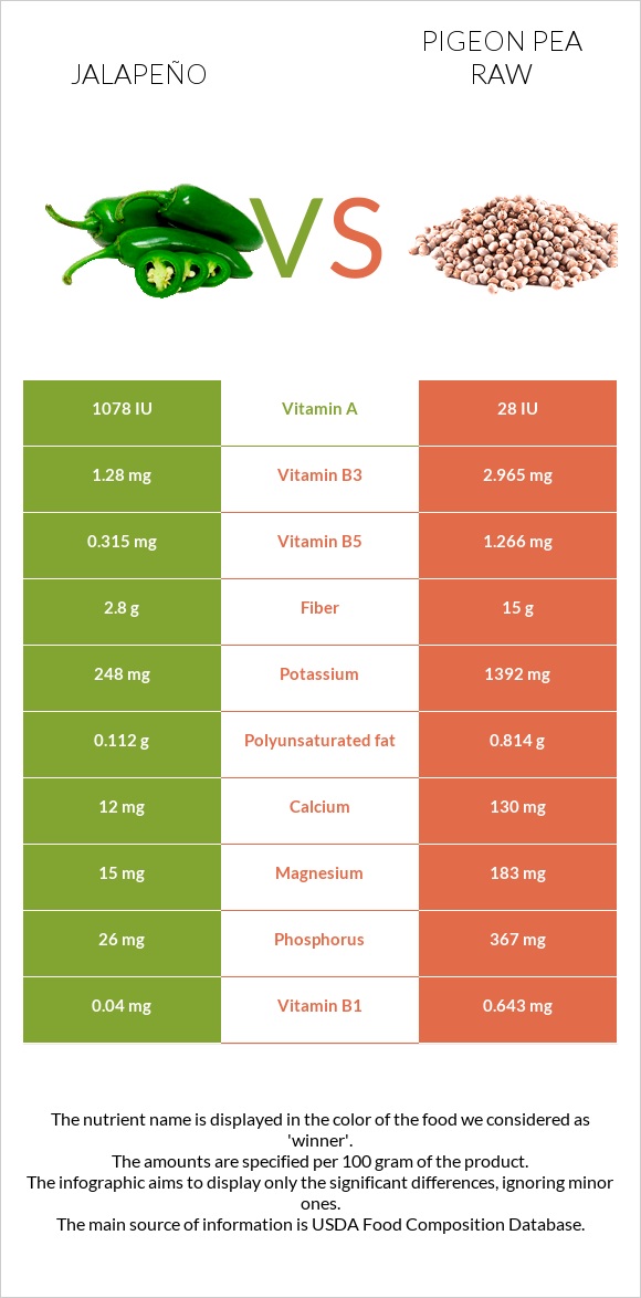 Jalapeño vs Pigeon pea raw infographic