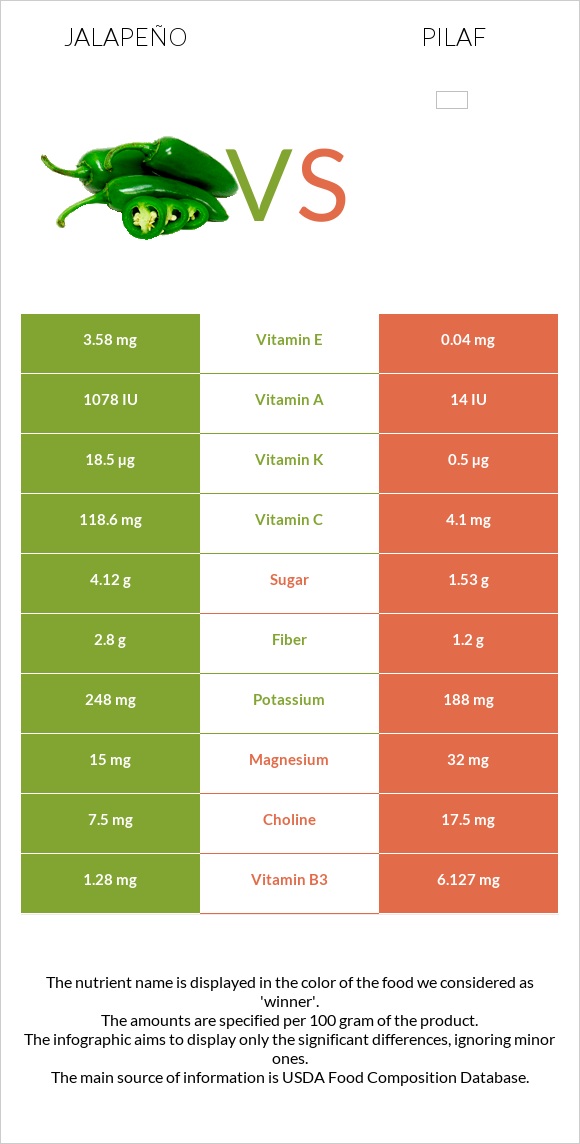 Jalapeño vs Pilaf infographic