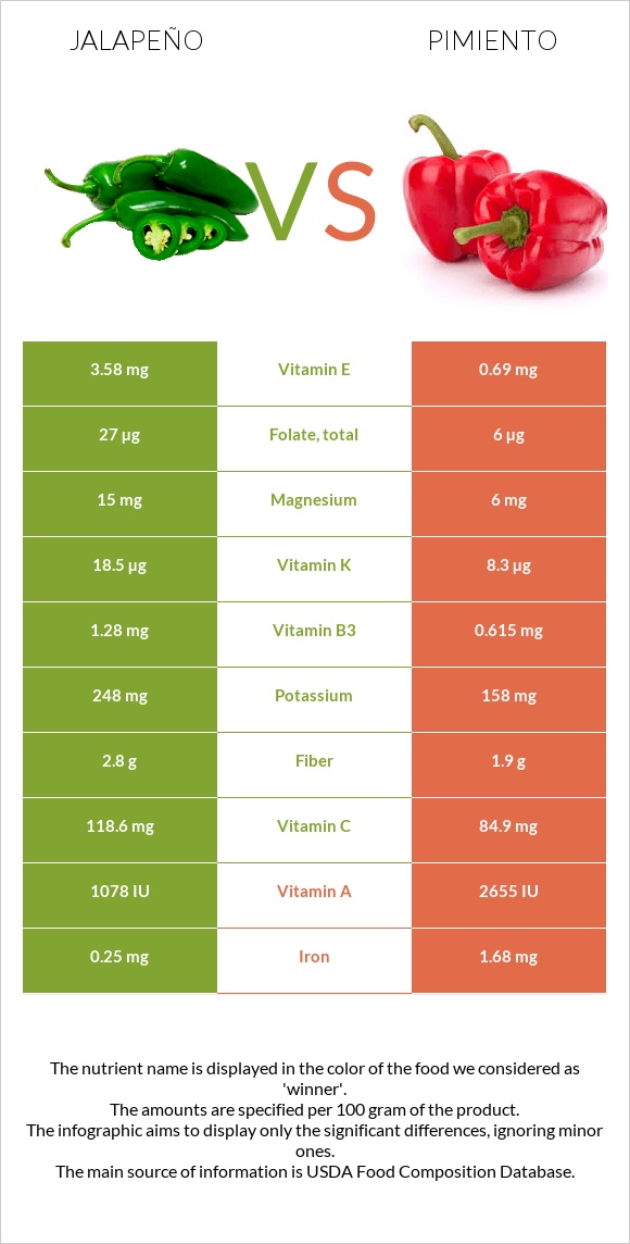 Հալապենո vs Պղպեղ infographic