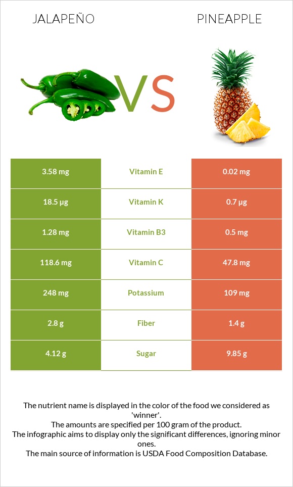 Jalapeño vs Pineapple infographic
