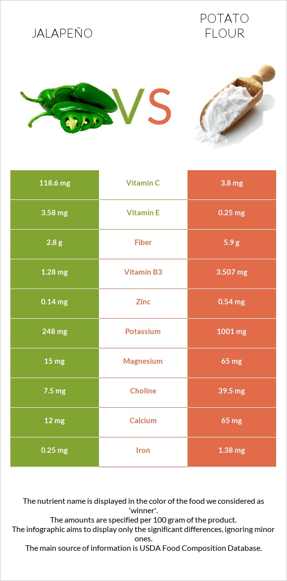 Հալապենո vs Potato flour infographic