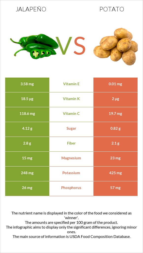 Jalapeño vs Potato infographic