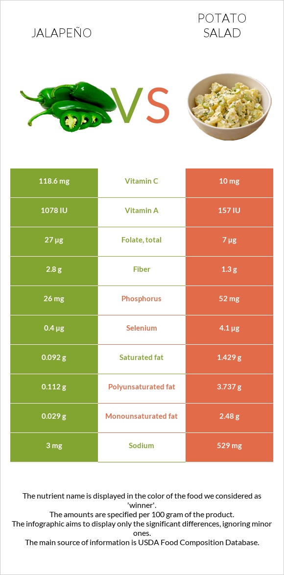 Jalapeño vs Potato salad infographic