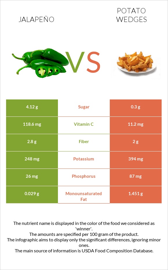 Հալապենո vs Potato wedges infographic