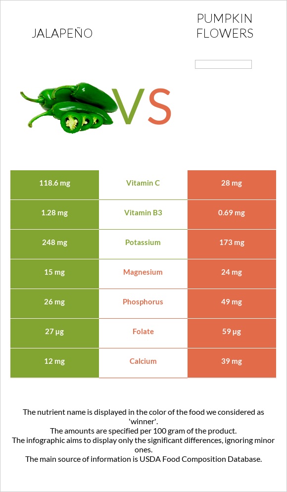 Jalapeño vs Pumpkin flowers infographic