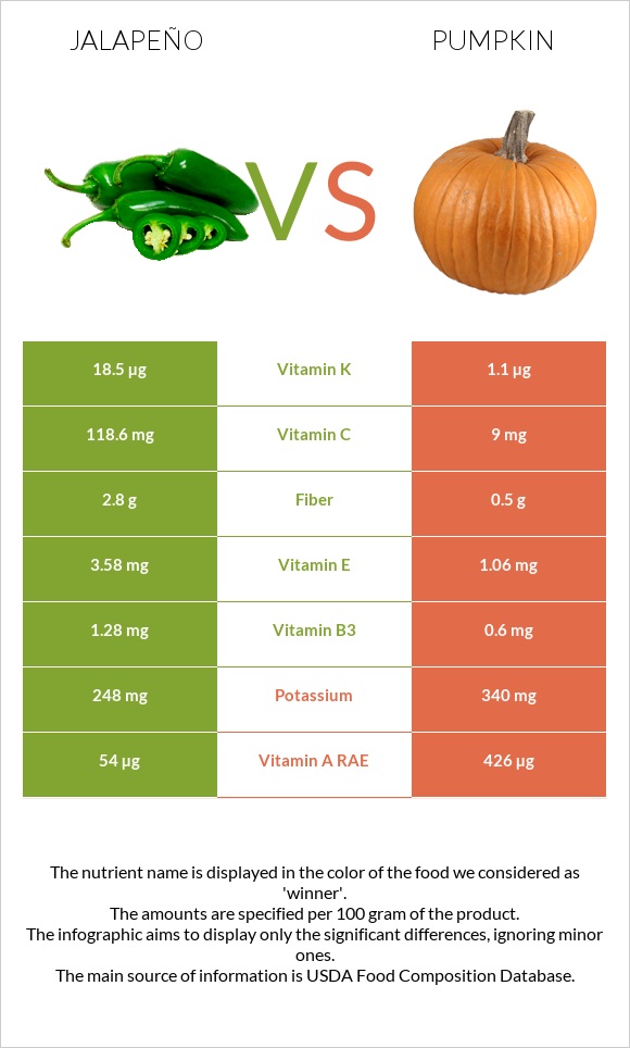 Jalapeño vs Pumpkin infographic