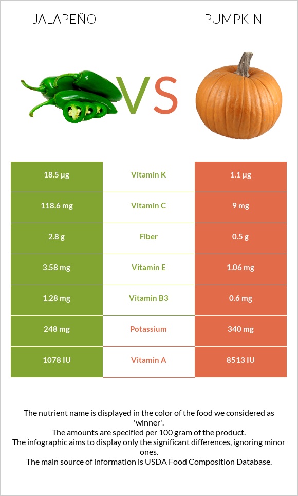 Հալապենո vs Դդում infographic