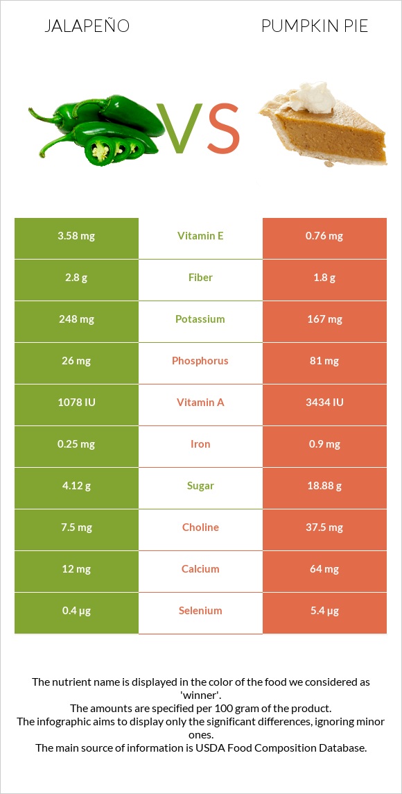 Jalapeño vs Pumpkin pie infographic