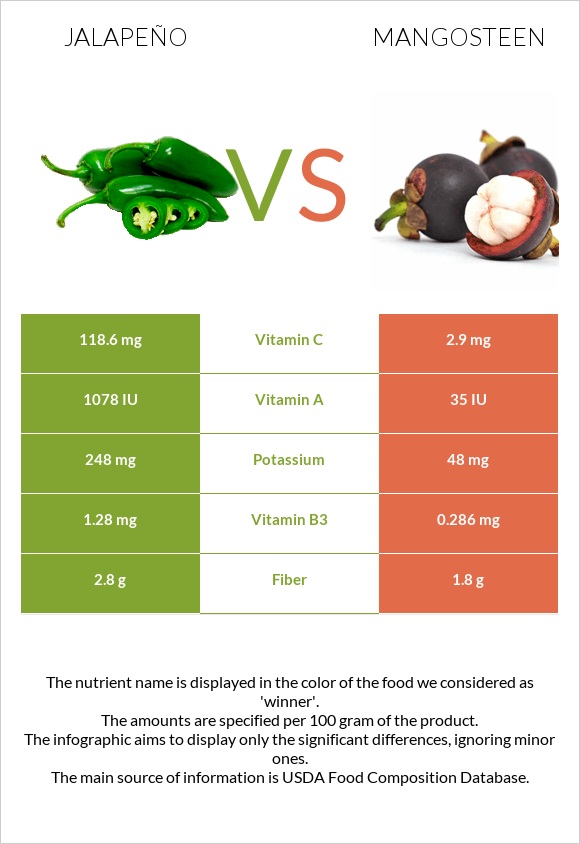 Jalapeño vs Mangosteen infographic