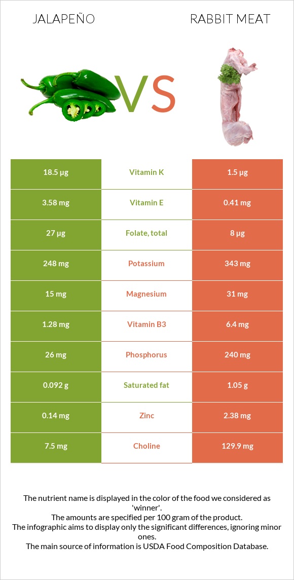 Jalapeño vs Rabbit Meat infographic