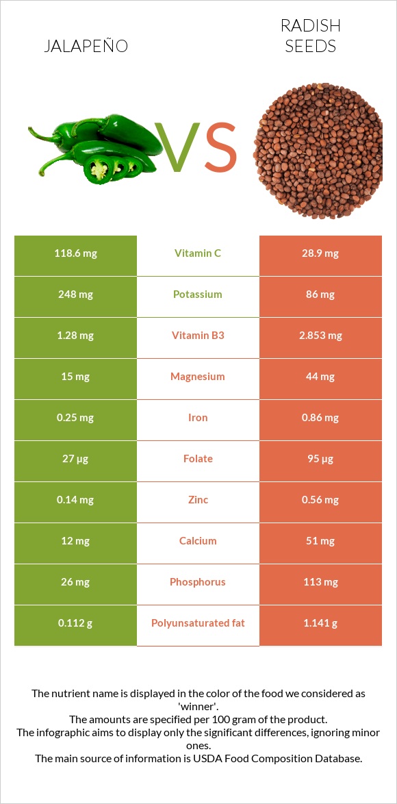 Հալապենո vs Radish seeds infographic