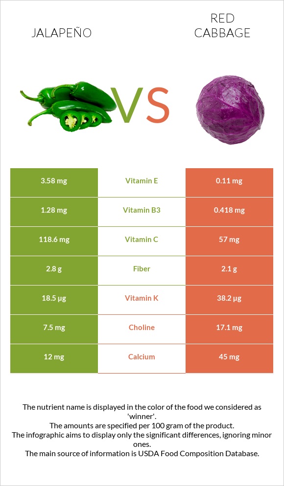 Jalapeño vs Red cabbage infographic
