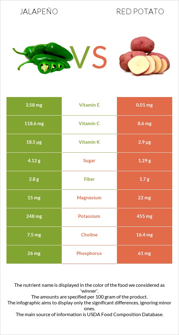 Հալապենո vs Red potato infographic