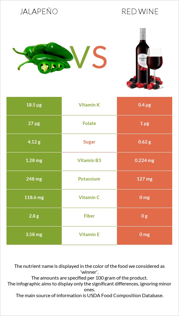 Jalapeño vs Red Wine infographic
