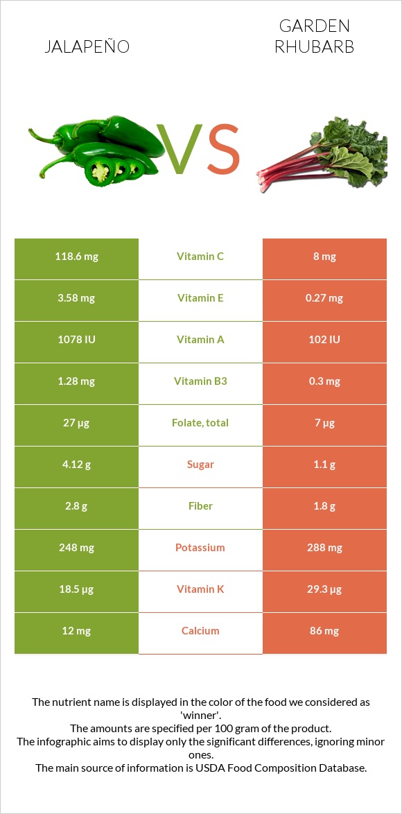 Jalapeño vs Garden rhubarb infographic