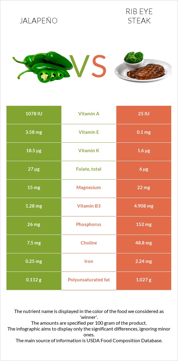 Jalapeño vs Rib eye steak infographic