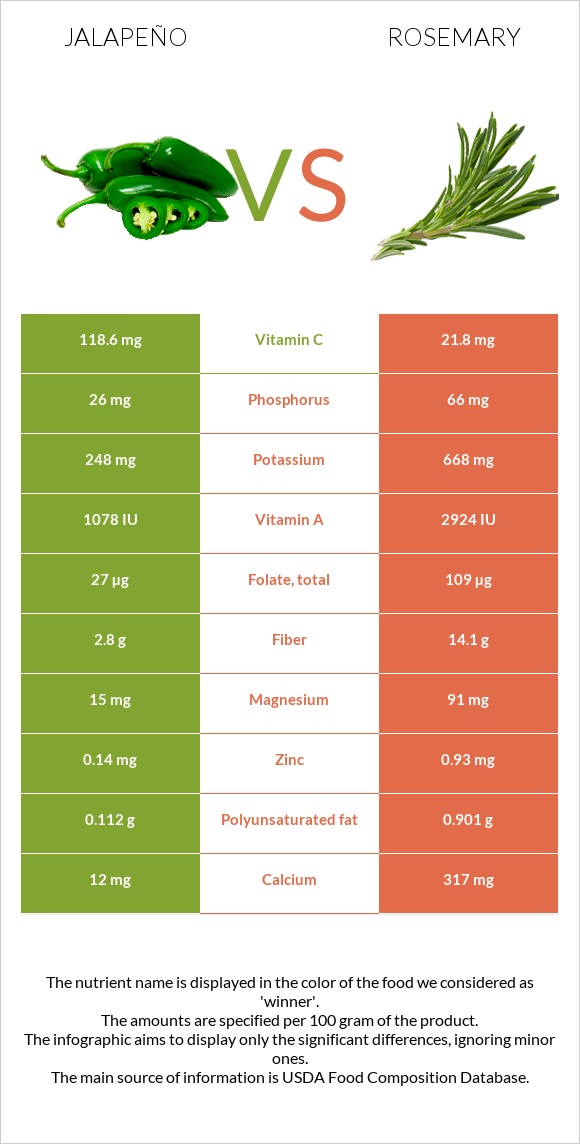 Jalapeño vs Rosemary infographic