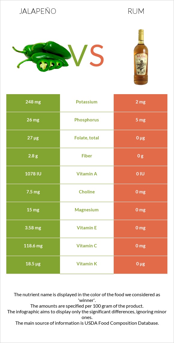 Jalapeño vs Rum infographic