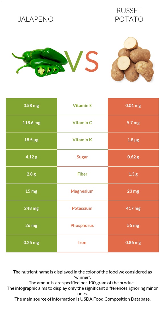 Հալապենո vs Potatoes, Russet, flesh and skin, baked infographic
