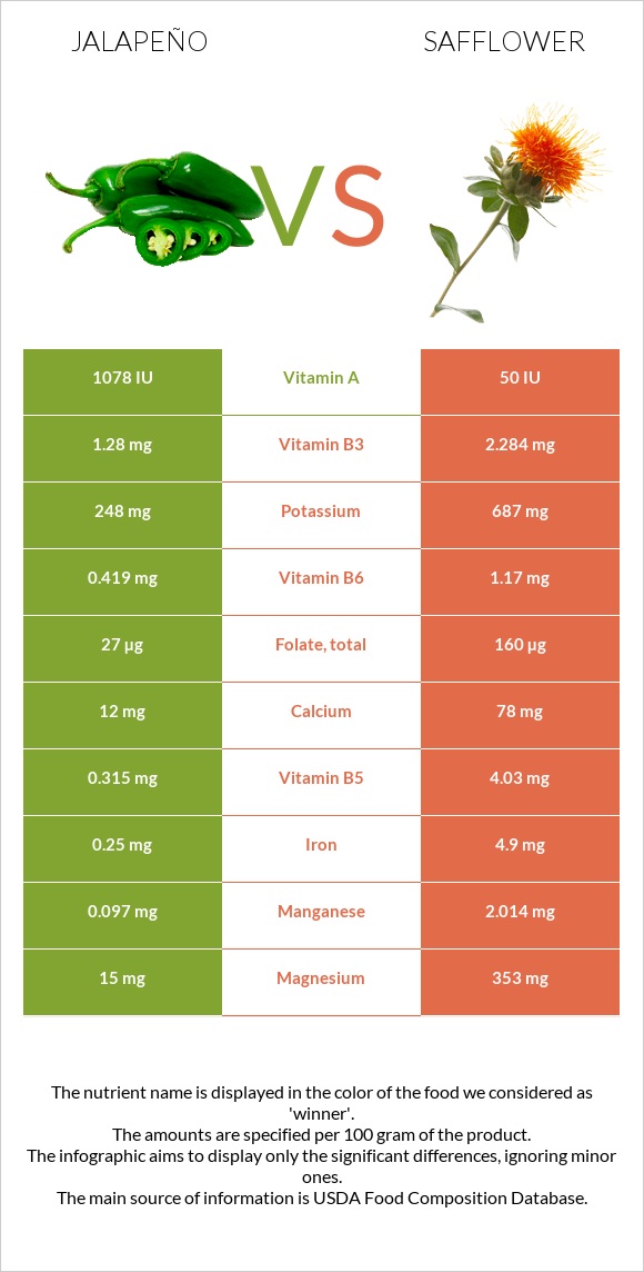 Jalapeño vs Safflower infographic