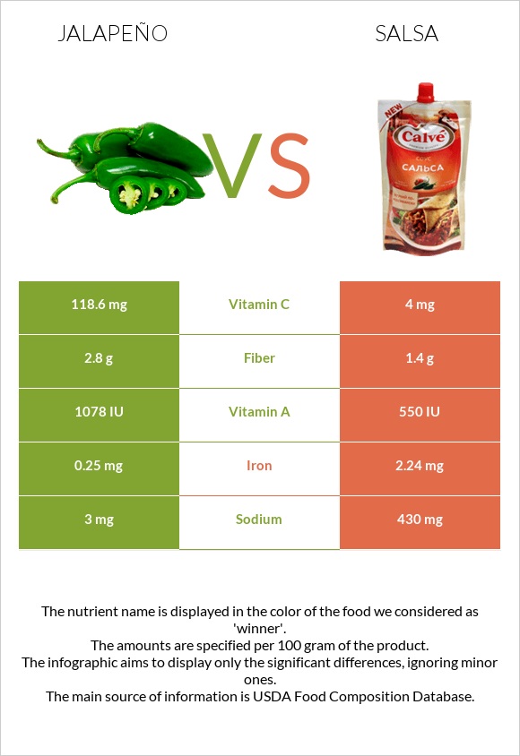 Jalapeño vs Salsa infographic