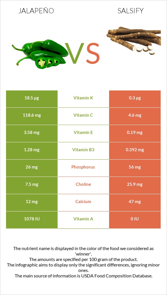 Jalapeño vs Salsify infographic