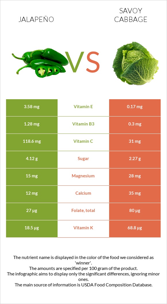 Jalapeño vs Savoy cabbage infographic