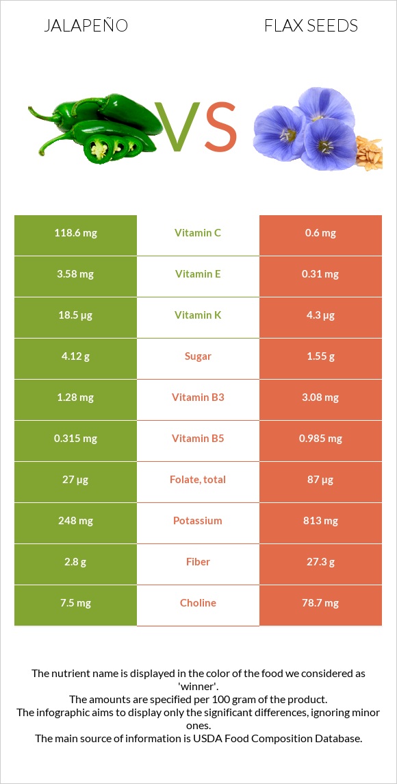 Jalapeño vs Flax seeds infographic