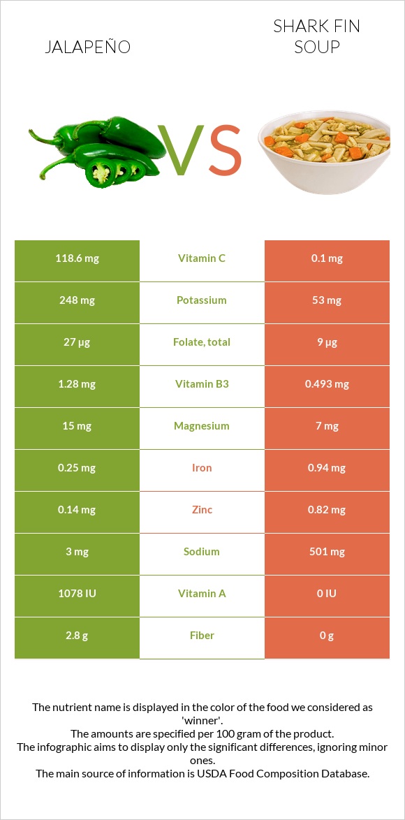 Jalapeño vs Shark fin soup infographic