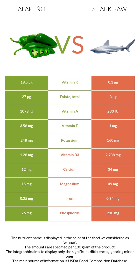 Jalapeño vs Shark raw infographic