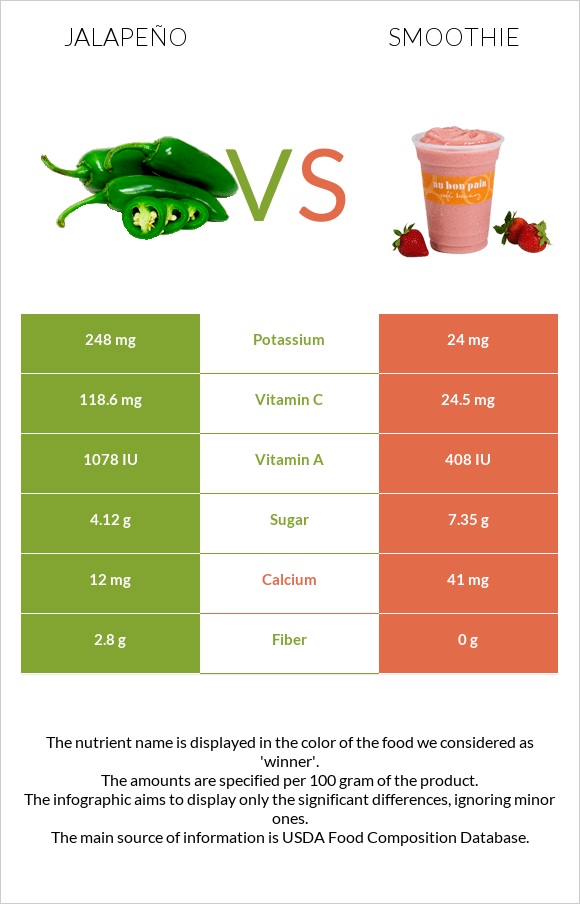 Jalapeño vs Smoothie infographic