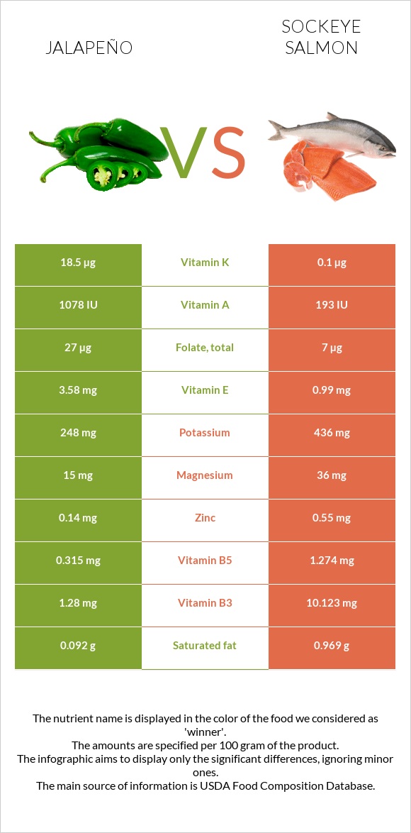 Հալապենո vs Կարմիր սաղմոն infographic