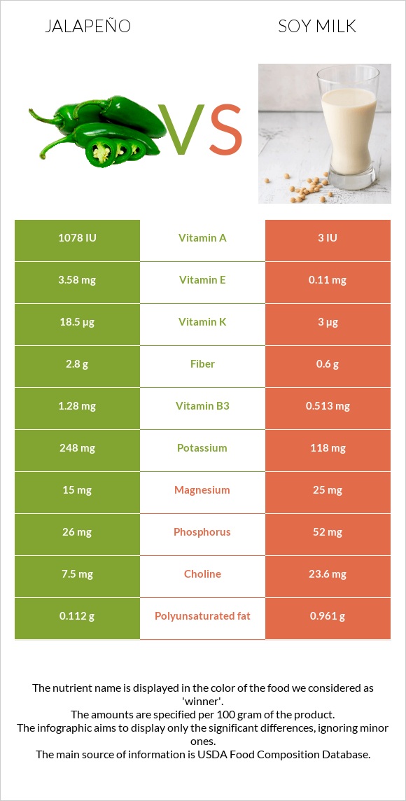 Jalapeño vs Soy milk infographic