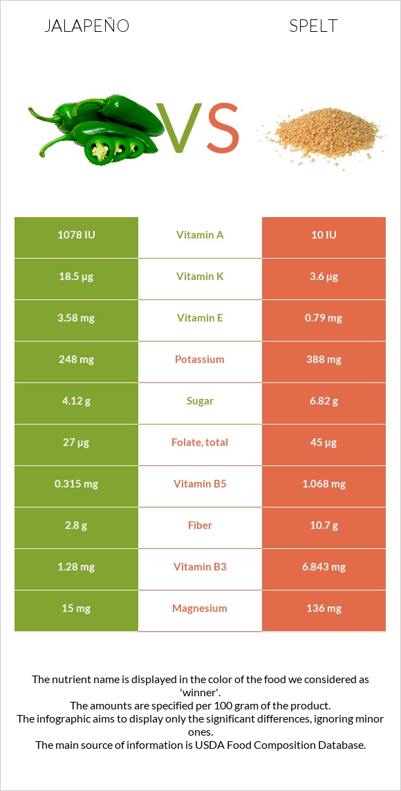 Հալապենո vs Spelt infographic