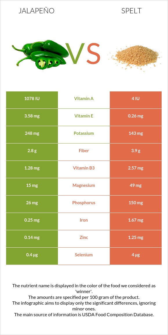 Jalapeño vs. Spelt — InDepth Nutrition Comparison