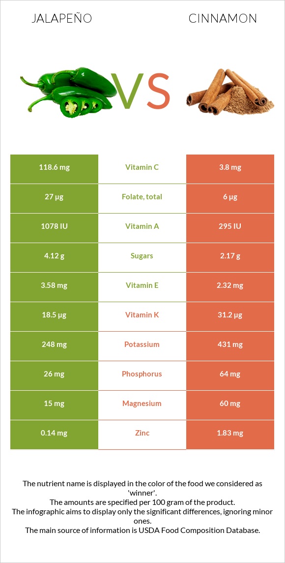 Jalapeño vs Cinnamon infographic