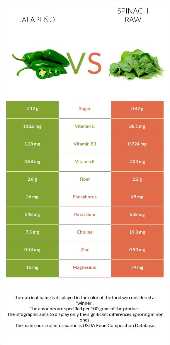 Jalapeño vs Spinach raw infographic