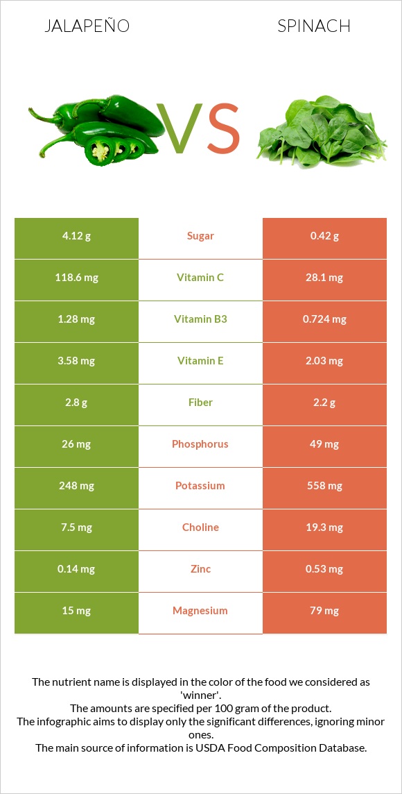 Jalapeño vs Spinach infographic