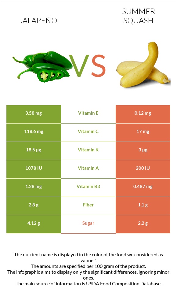 Հալապենո vs Դդմիկ infographic