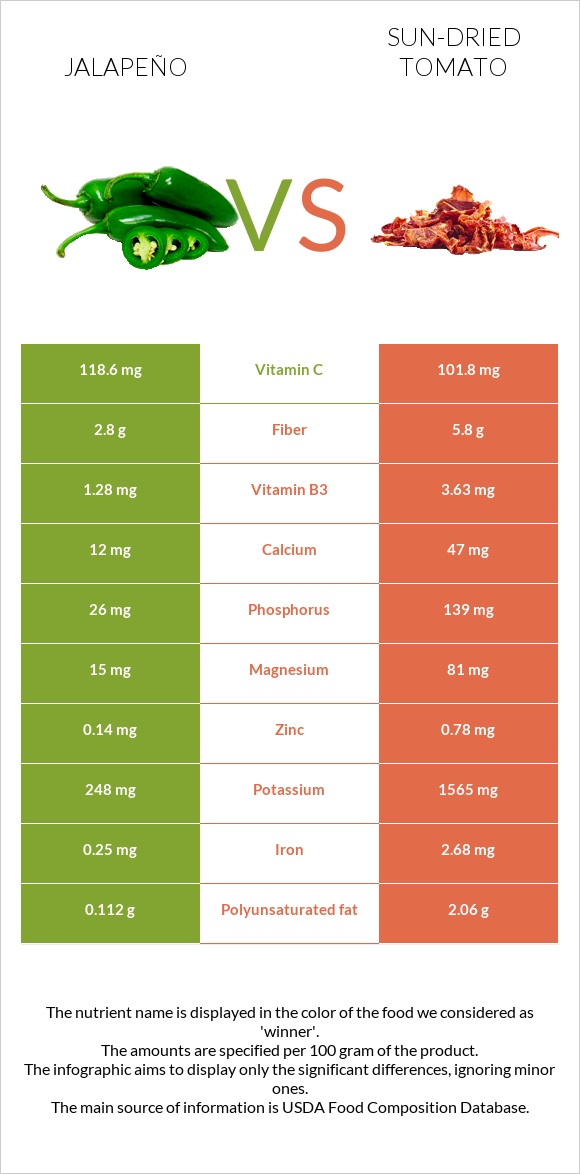 Jalapeño vs Sun-dried tomato infographic