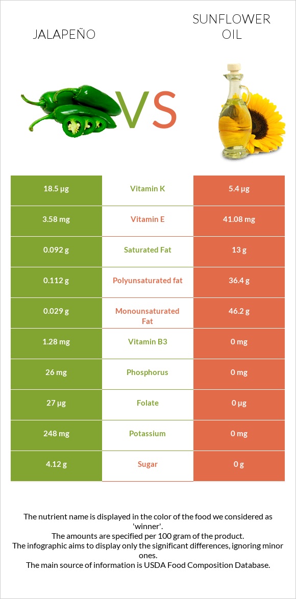 Jalapeño vs Sunflower oil infographic