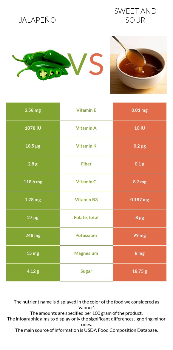 Jalapeño vs Sweet and sour infographic