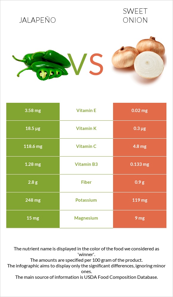 Հալապենո vs Sweet onion infographic