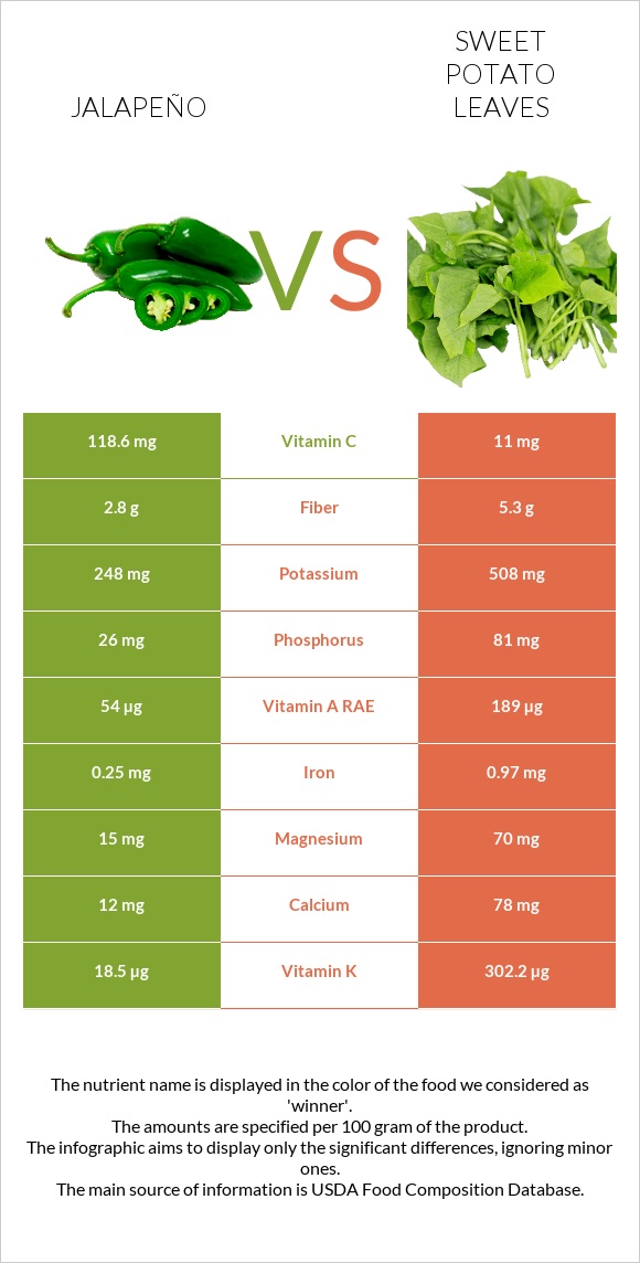 Հալապենո vs Sweet potato leaves infographic