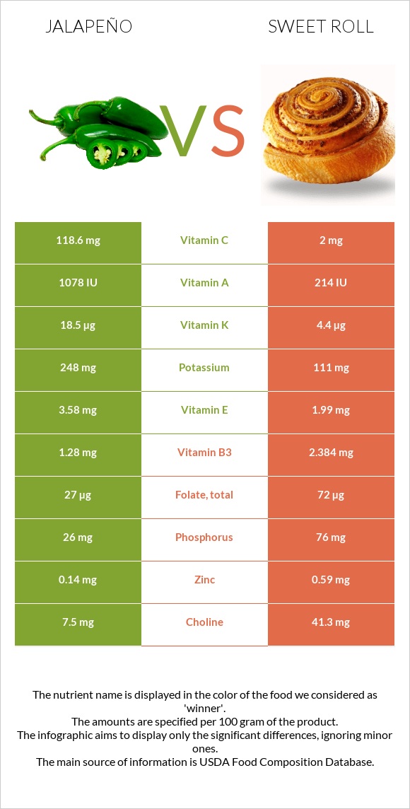 Jalapeño vs Sweet roll infographic